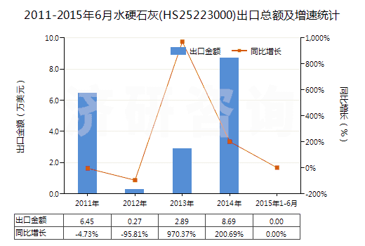 2011-2015年6月水硬石灰(HS25223000)出口總額及增速統(tǒng)計(jì) 2011-2015年6月水硬石灰(HS25223000)出口總額及增速統(tǒng)計(jì)